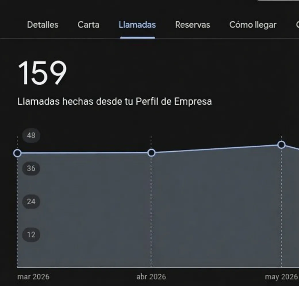 Google Business Profile calls screen showing 159 calls placed from the profile between March and May 2026